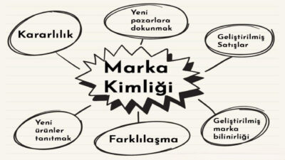 Marka Kimliği Nedir? Marka Kimliği Nedir?
