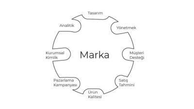 Marka İletişimi Nedir? Marka İletişimi Nedir?