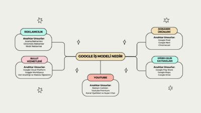 İş Modelinin Alt Başlıkları Nelerdir? İş Modelinin Alt Başlıkları Nelerdir?