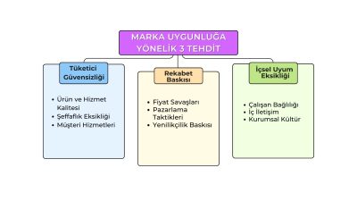 Marka Uygunluğa 3 Tehdit Nedir?