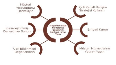 Müşterilerin Etkili Noktalarına Odaklanın Müşterilerin Etkili Noktalarına Odaklanın