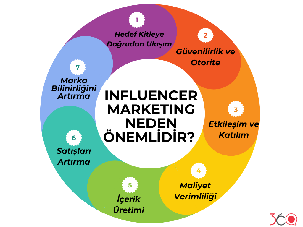 Influencer Marketing Neden Önemlidir?