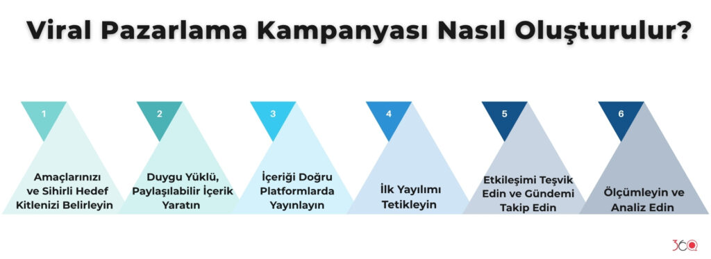 Step by Step Process