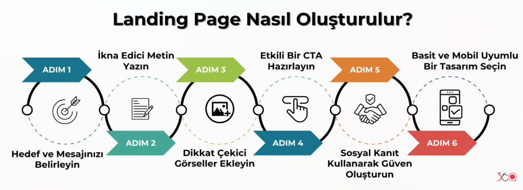 Landing Page Nasıl Oluşturulur?