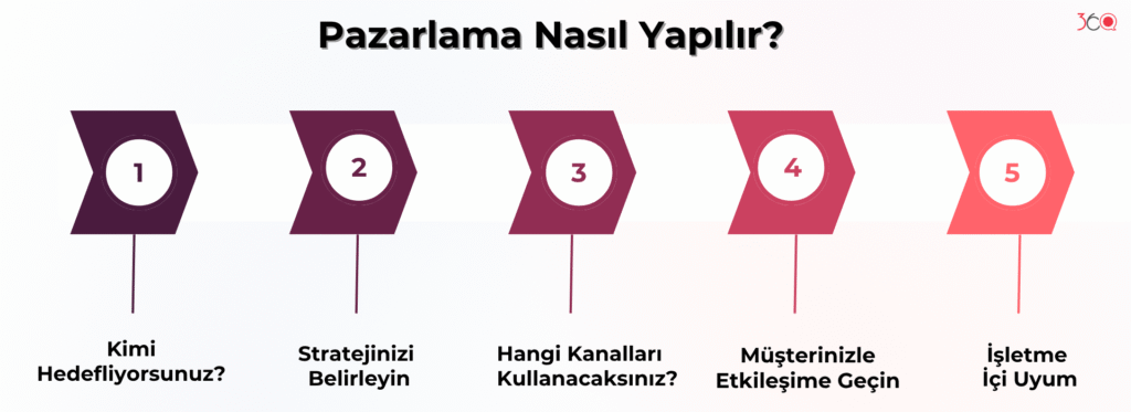 Pazarlama Nasıl Yapılır?
