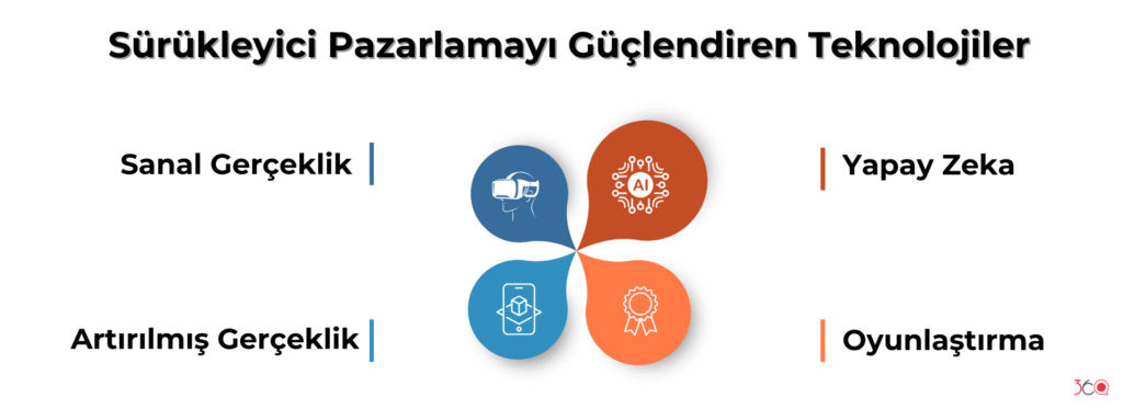 Sürükleyici Pazarlamayı Güçlendiren Teknolojiler