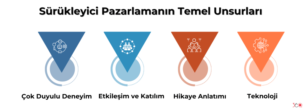 Sürükleyici Pazarlamanın Temel Unsurları