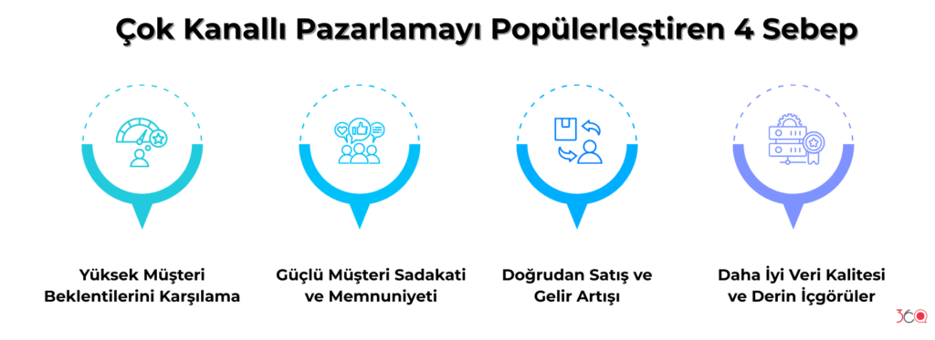 Çok Kanallı Pazarlamayı Popülerleştiren 4 Sebep