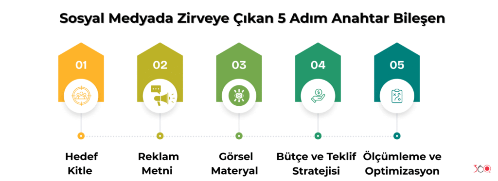 Sosyal Medyada Zirveye Çıkan 5 Adım Anahtar Bileşen