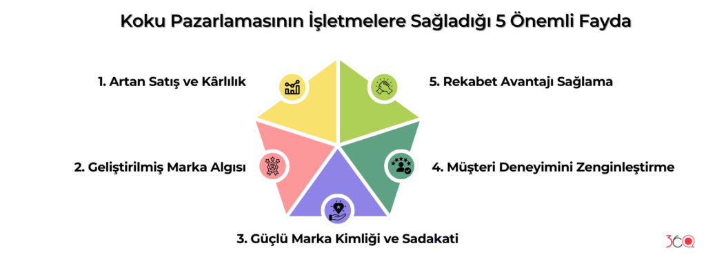 Koku Pazarlamasının İşletmelere Sağladığı 5 Önemli Fayda
