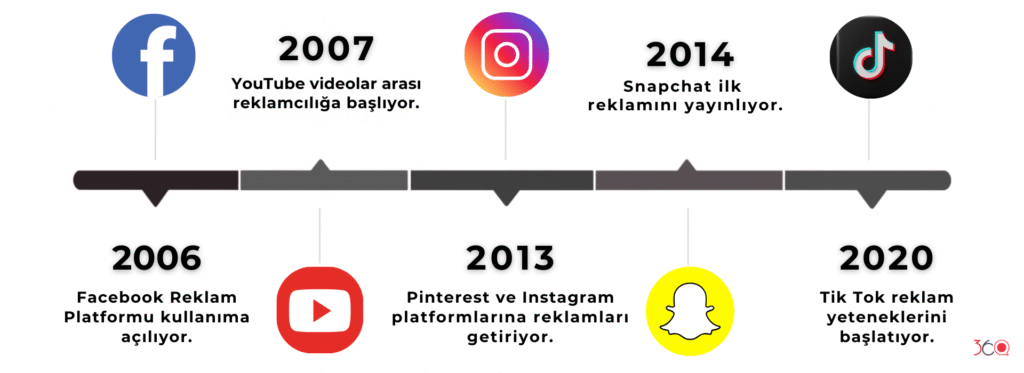 Sosyal Medya Reklamcılığının Evrimi: Başlangıçtan Bugüne