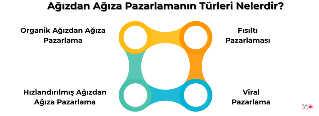 Ağızdan Ağıza Pazarlamanın Türleri Nelerdir?