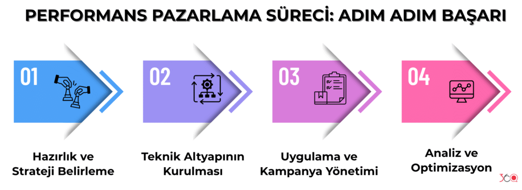 Performans Pazarlama Sürecİ: Adım Adım Başarı