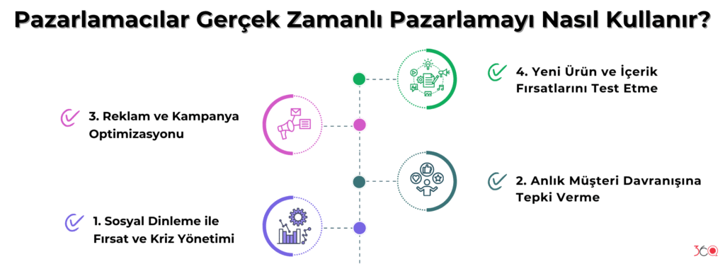Pazarlamacılar Gerçek Zamanlı Pazarlamayı Nasıl Kullanır?