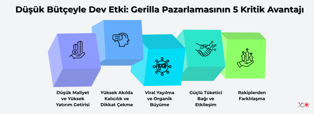 Düşük Bütçeyle Dev Etki: Gerilla Pazarlamasının 5 Kritik Avantajı