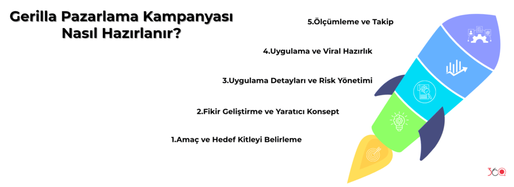 Gerilla Pazarlama Kampanyası Nasıl Hazırlanır?