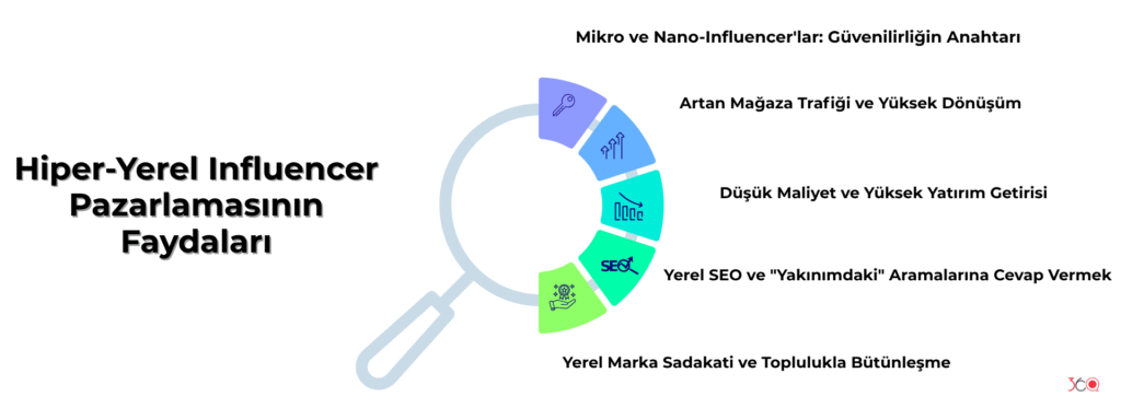 Hiper-Yerel Influencer Pazarlamasının Faydaları