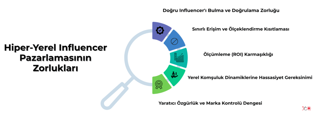 Hiper-Yerel Influencer Pazarlamasının Zorlukları