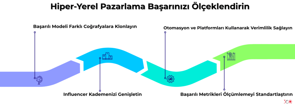 Hiper-Yerel Pazarlama Başarınızı Ölçeklendirin