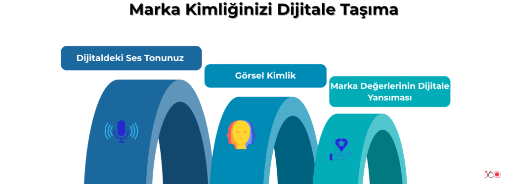 Marka Kimliğinizi Dijitale Taşıma