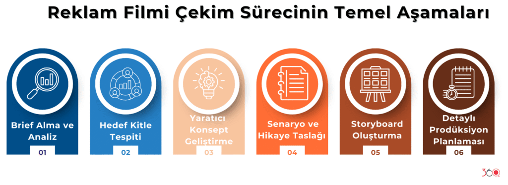 Reklam Filmi Çekim Sürecinin Temel Aşamaları (Pre-Prodüksiyon)