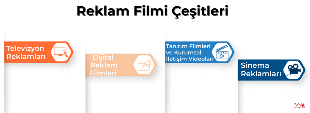 Reklam Filmi Çeşitleri: Mecraya ve Amaca Göre Sınıflandırma