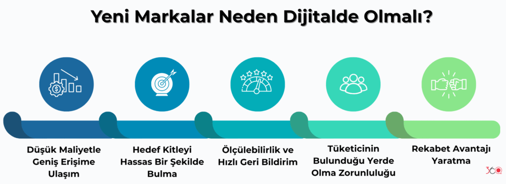 Yeni Markalar Neden Dijitalde Olmalı?