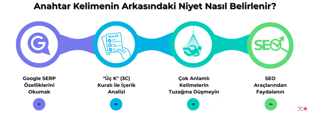 Anahtar Kelimenin Arkasındaki Niyet Nasıl Belirlenir