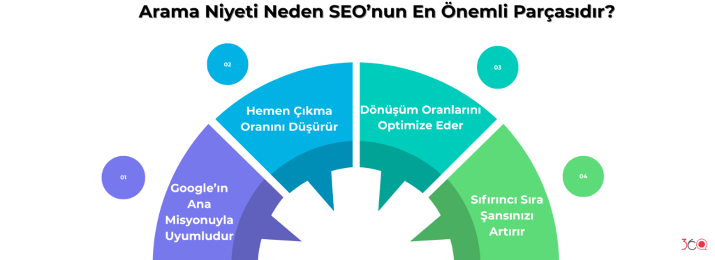 Arama Niyeti Neden SEO’nun En Önemli Parçasıdır