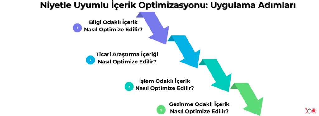 Niyetle Uyumlu İçerik Optimizasyonu Uygulama Adımları