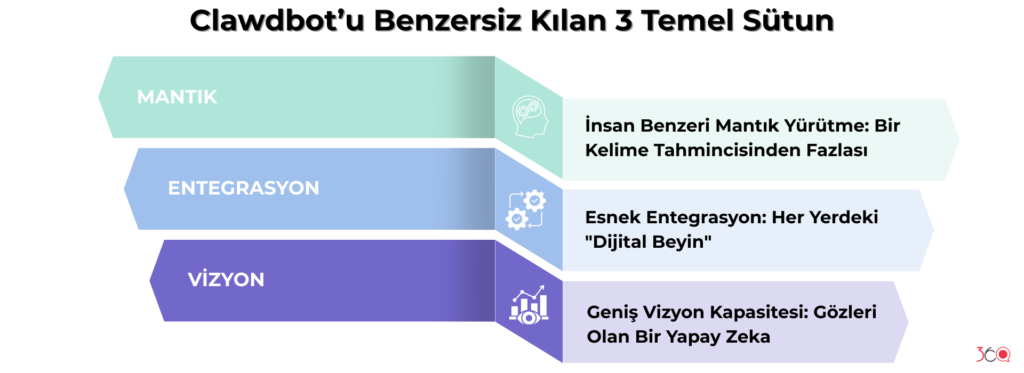 Clawdbot’u Benzersiz Kılan 3 Temel Sütun