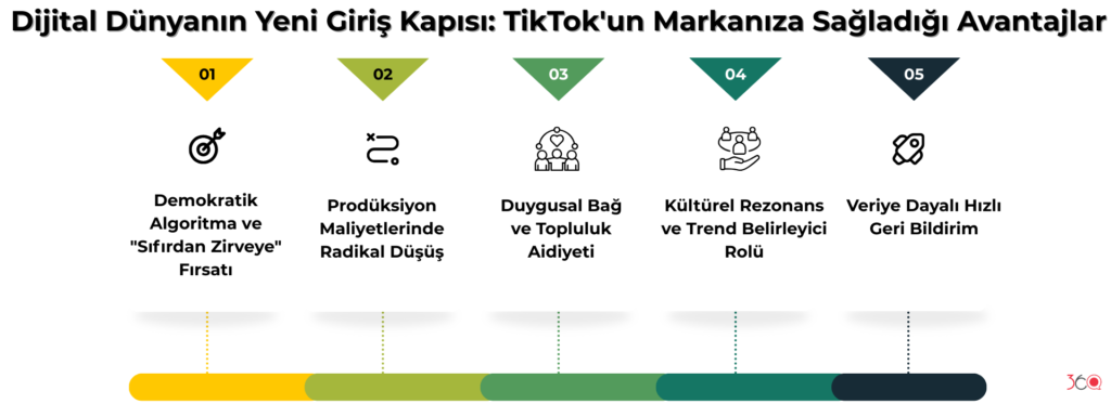 Dijital Dünyanın Yeni Giriş Kapısı TikTok'un Markanıza Sağladığı Avantajlar