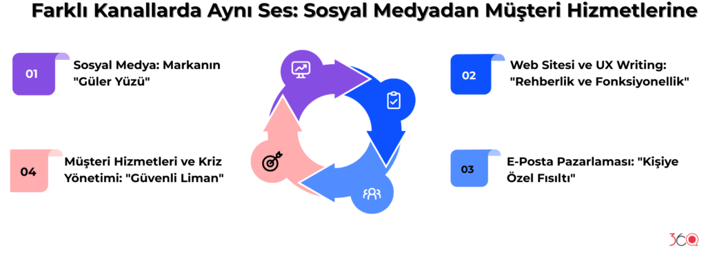 Farklı Kanallarda Aynı Ses Sosyal Medyadan Müşteri Hizmetlerine
