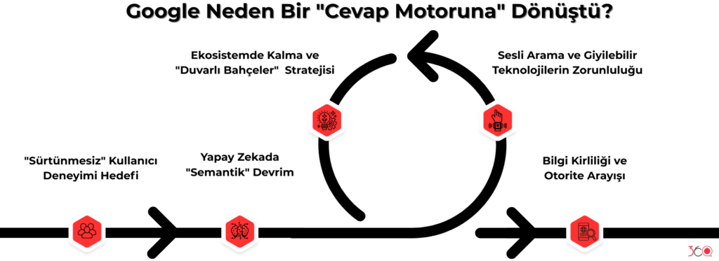 Google Neden Bir Cevap Motoruna Dönüştü? Sıfır Tıklama Çağının Perde Arkası