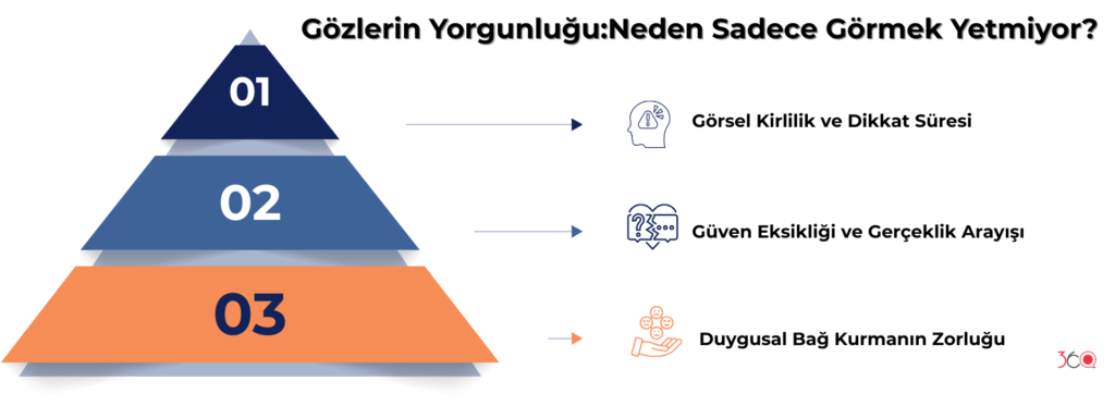 Gözlerin YorgunluğuNeden Sadece Görmek Yetmiyor