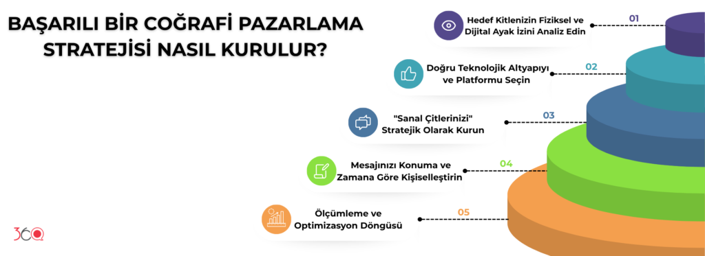 Başarılı Bİr Coğrafİ Pazarlama Stratejİsİ Nasıl Kurulur