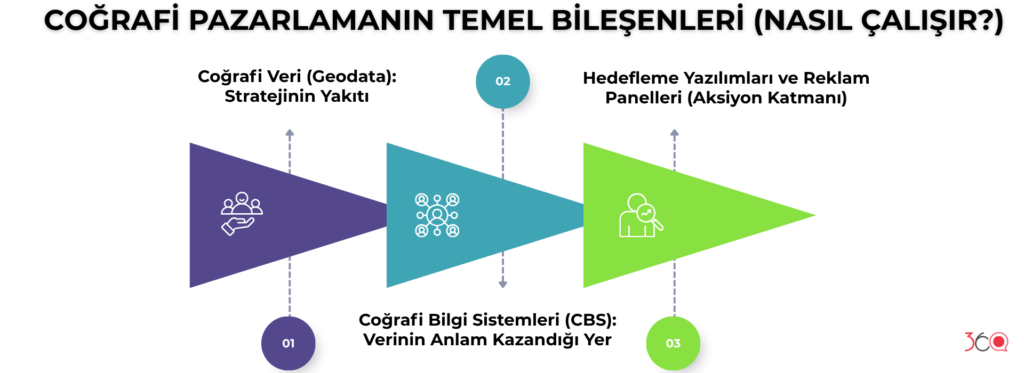 Coğrafİ Pazarlamanın Temel Bİleşenlerİ (Nasıl Çalışır)
