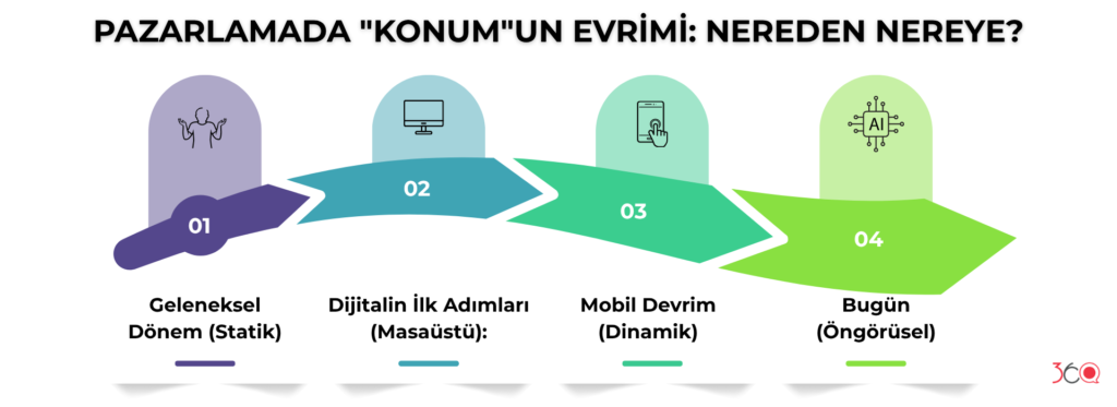 Pazarlamada Konumun Evrimi Nereden Nereye
