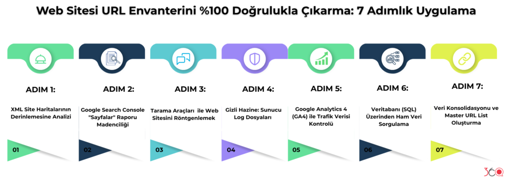 Web Sitesi URL Envanterini %100 Doğrulukla Çıkarma: 7 Adımlık Uygulama