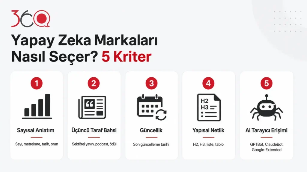 GEO Nedir? çalışmasında yapay zekanın markayı alıntılaması için aranan beş sinyal: sayısal anlatım, üçüncü taraf bahsi, güncellik, yapısal netlik ve AI tarayıcı erişimi