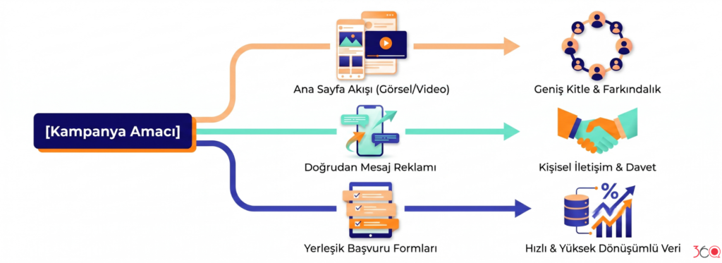 B2B İçin En Etkili LinkedIn Reklam Modelleri ve Doğru Kullanım Alanları