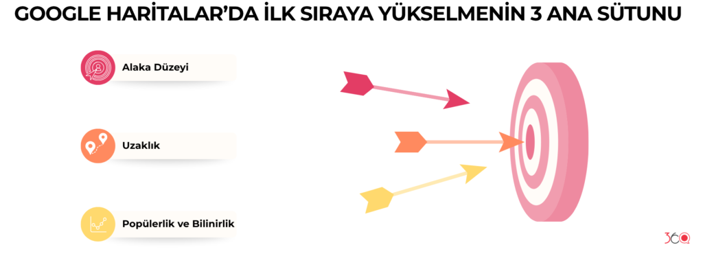 Google Harİtalar’da İlk Sıraya Yükselmenİn 3 Ana Sütunu