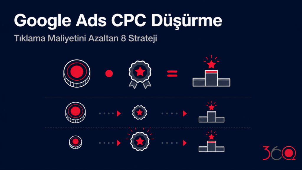 Google Ads CPC düşürme: aynı teklifle bile yüksek kalite rozetli reklamın açık artırma podyumunda üst sırayı alması