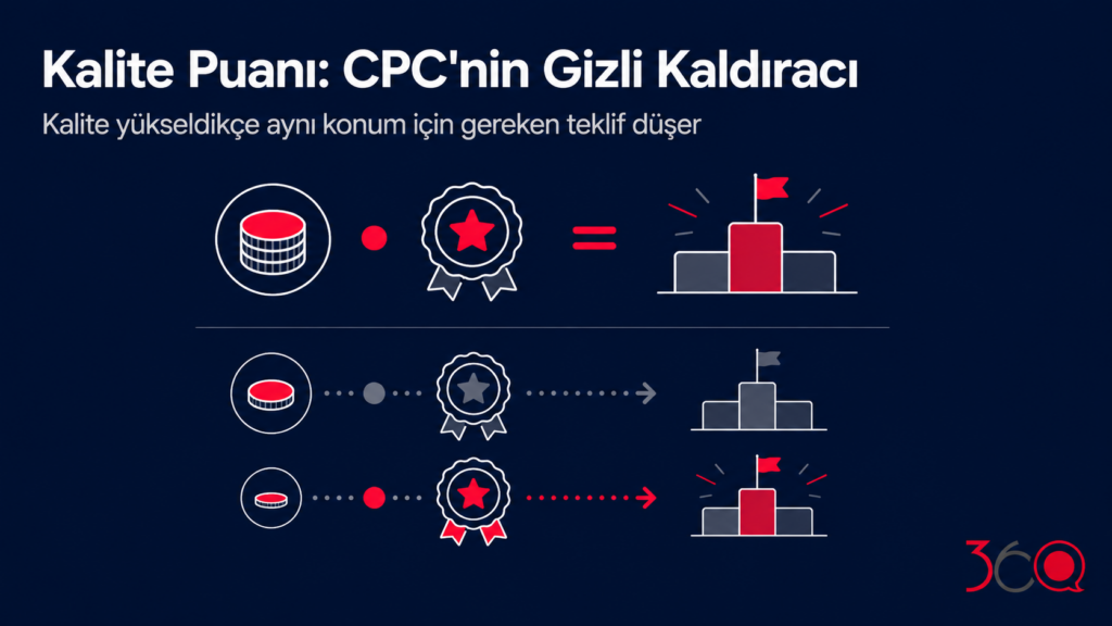 Kalite puanı kaldıraç etkisi: düşük teklifli ama yüksek kaliteli reklamın podyumda öne geçmesi