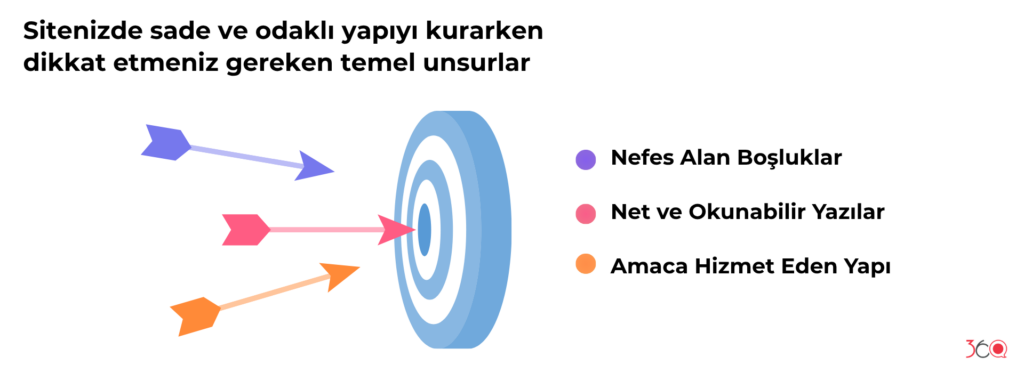 Sadeliğin Gücü ve Odak Noktası Yüksek Tasarımlar