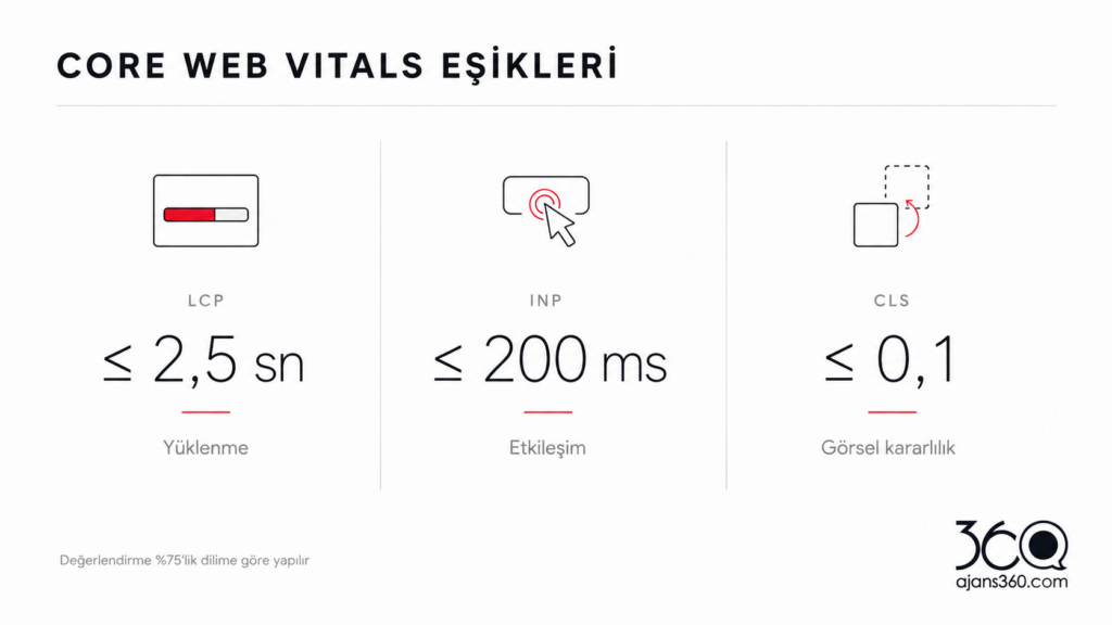 teknik SEO Core Web Vitals eşikleri