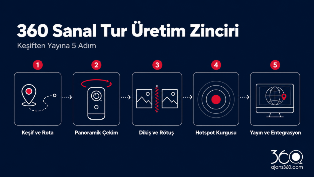 360 derece panoramik sanal tur üretim zinciri: çekim, dikiş (stitching) ve hotspot kurgusu