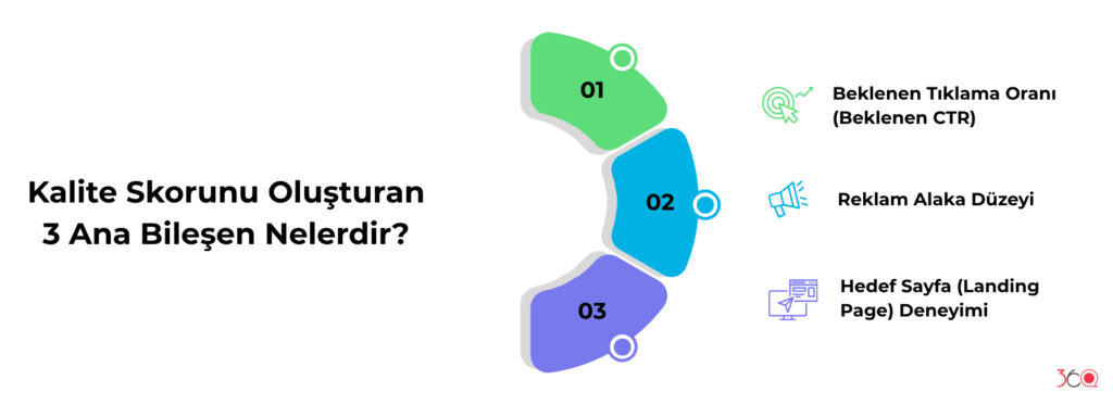 Kalite Skorunu Oluşturan 3 Ana Bileşen Nelerdir?