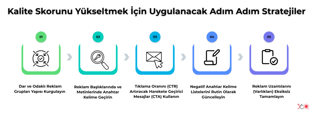 Kalite Skorunu Yükseltmek İçin Uygulanacak Adım Adım Stratejiler