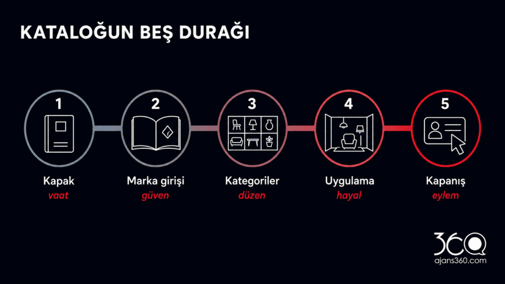 katalog tasarımı anlatı yapısı beş durak